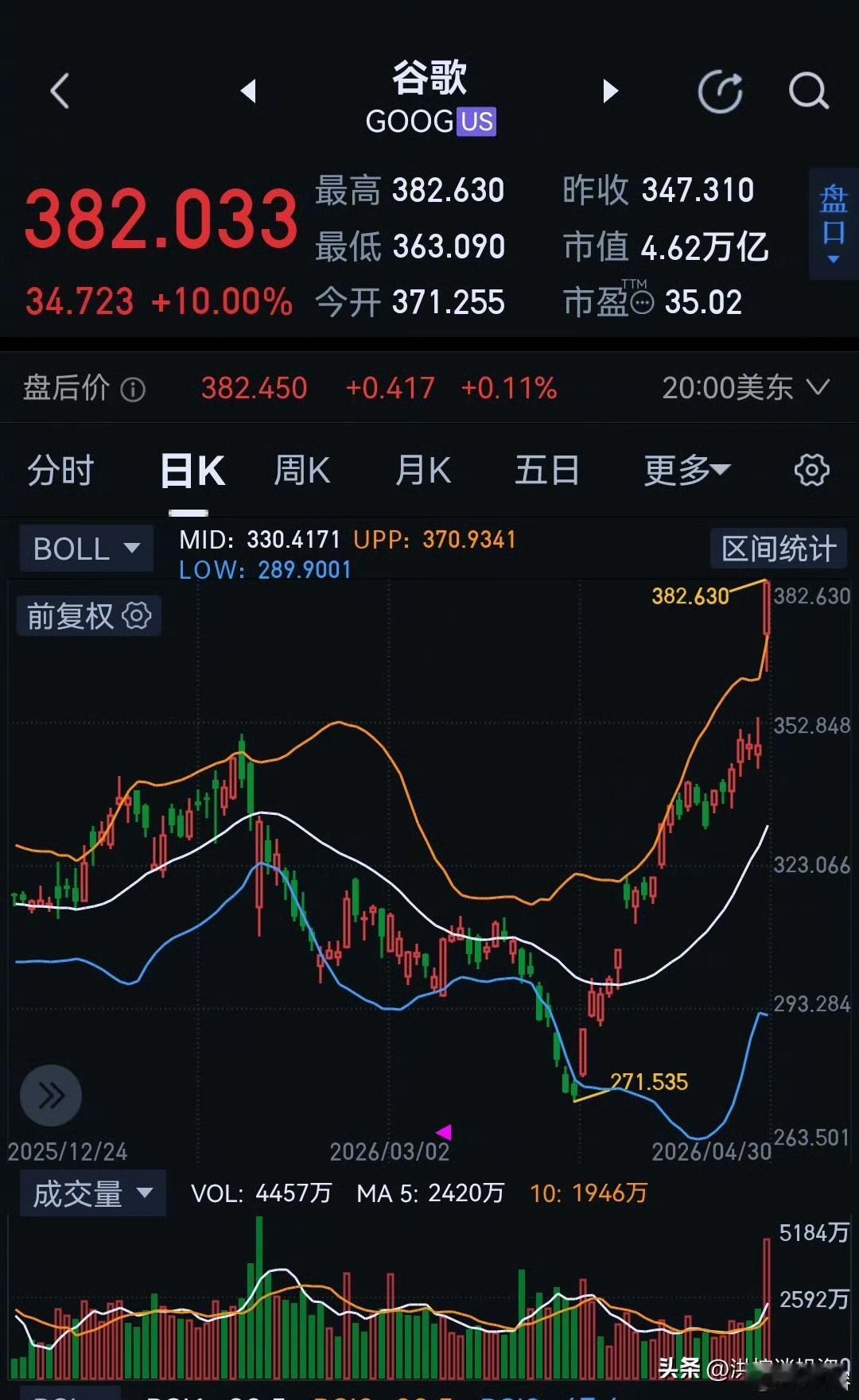 谷歌一晚上市值增加4200亿美元，一晚上长出了1.33个阿里巴巴。 ​​​