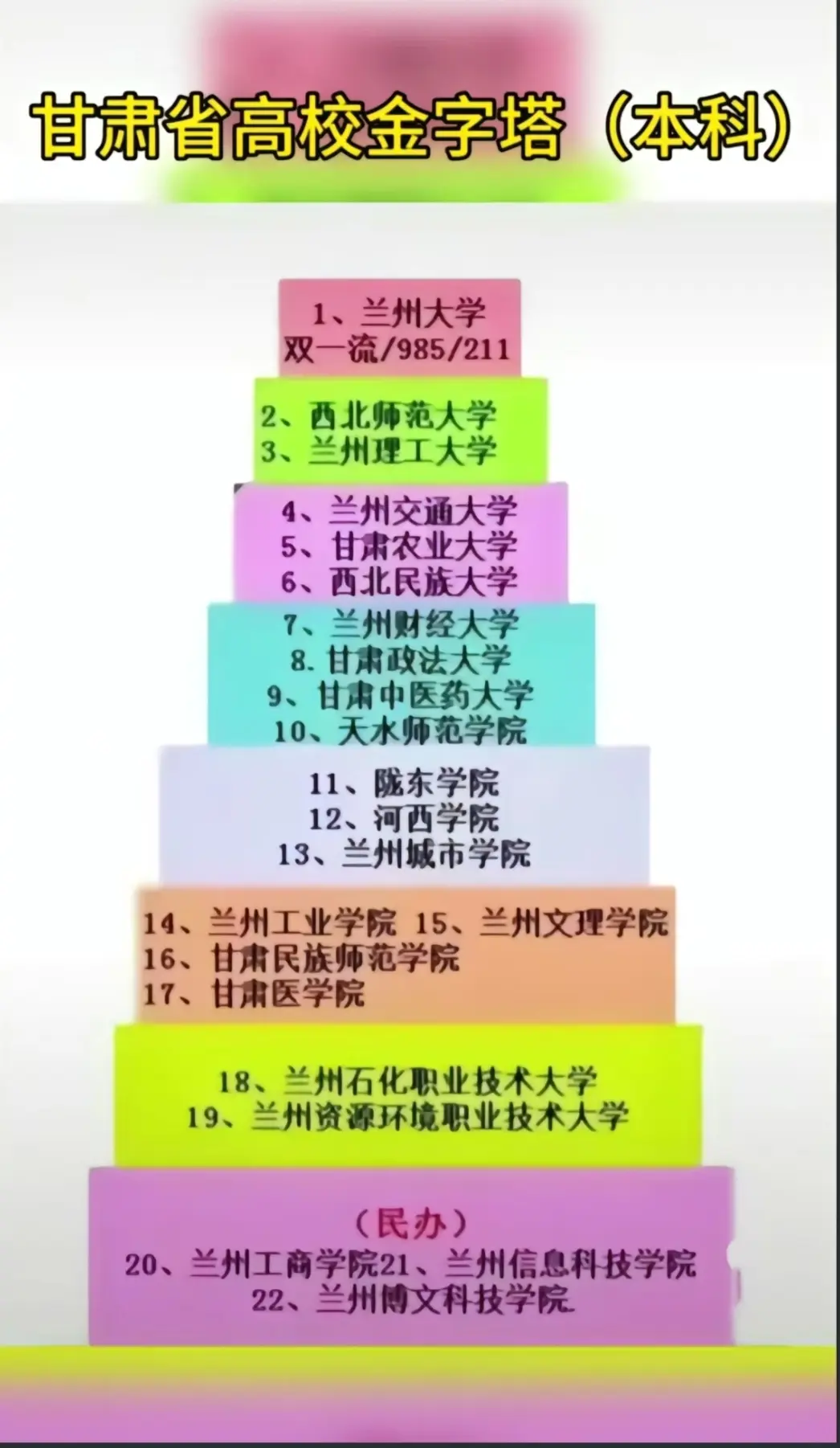 甘肃高校金字塔