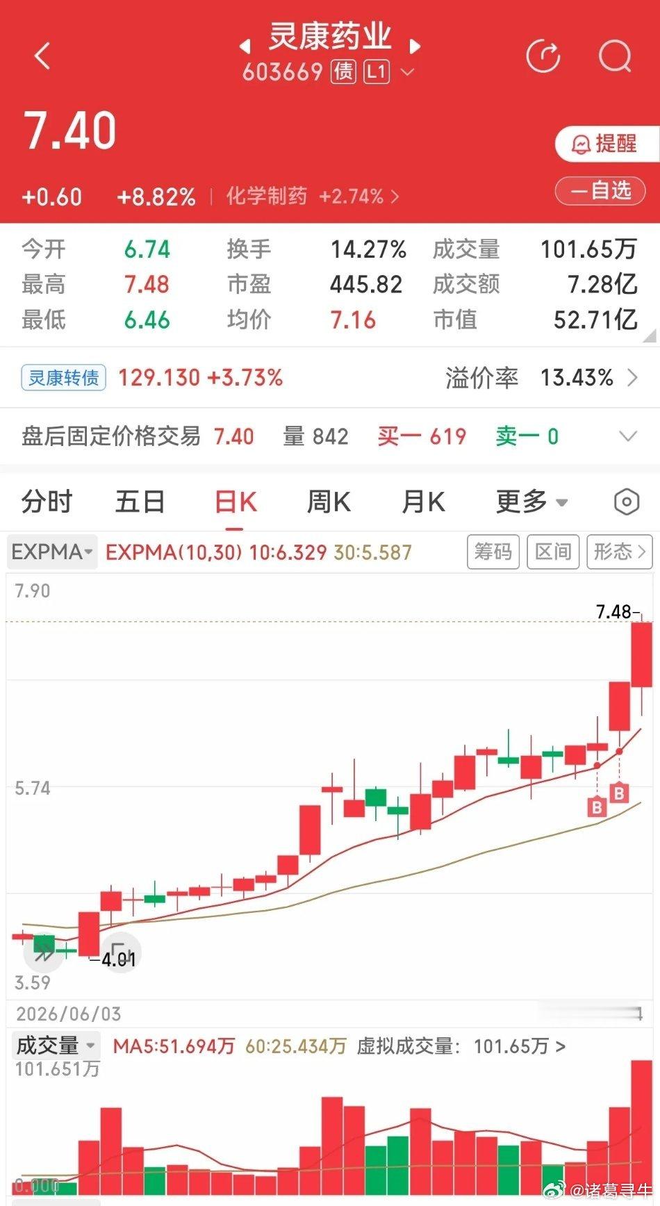 灵康药业和津药药业，这两个今天都是磨人的走势，相当考验持股耐心。灵康药业，是一个