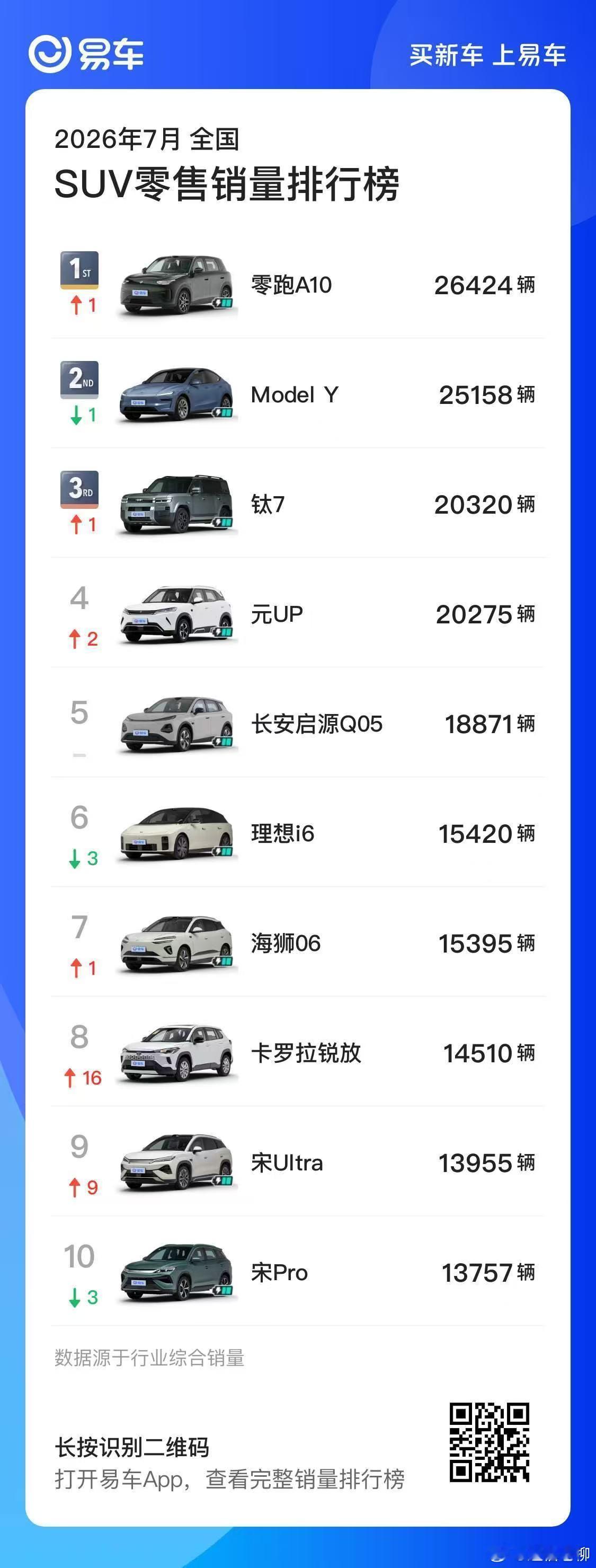 从官方的汽车销量排行榜上看，上市两年了，小米SU7的销量一直很稳地排在前面，没有
