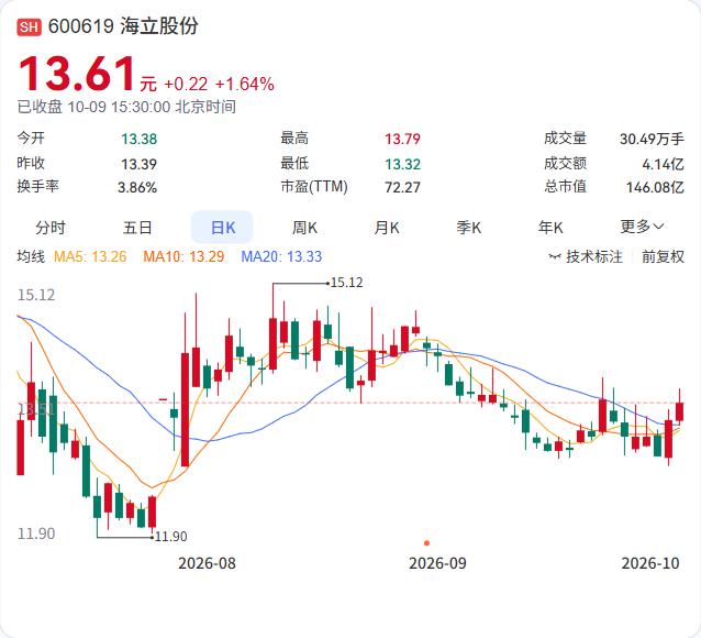 海立股份的控股子公司海立电器，因与绵阳海立的历史交易诉讼，收到一审判决后拟计提预
