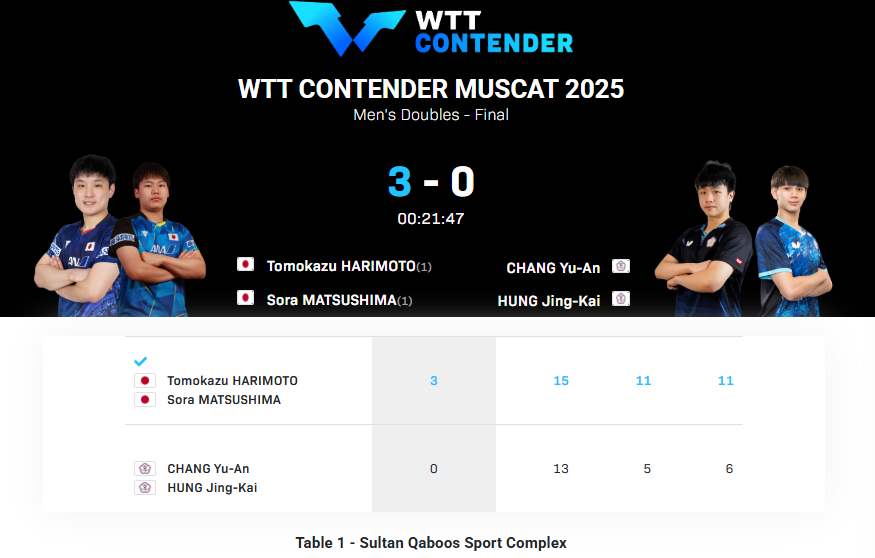 WTT常规挑战赛马斯喀特站丨男双决赛张本智和/松岛辉空🇯🇵3-0张佑安/洪敬