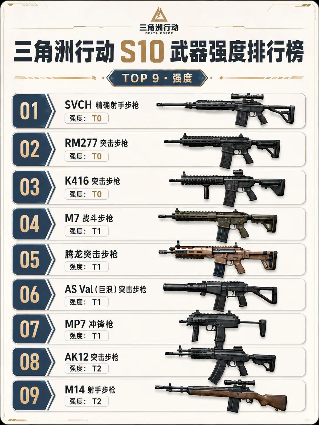 三角洲行动s10武器强度排行榜。热点话题 三角洲行动