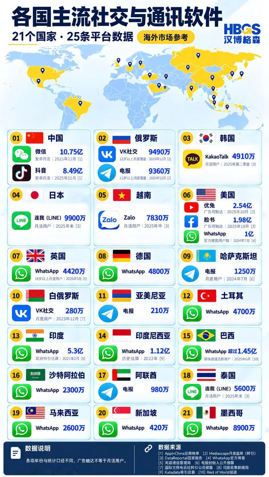 各国主流社交通讯软件，你还知道哪些海外生活 外贸社媒 外贸 社交