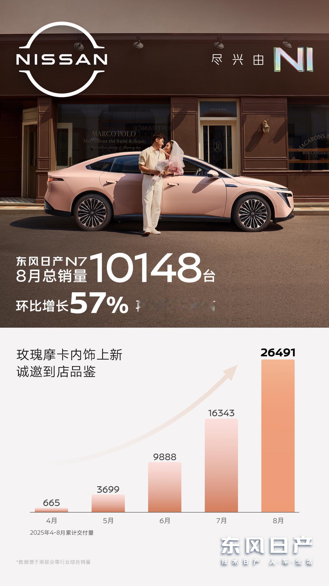 东风日产N7太厉害了！自上市以来表现极佳，无论是在合资纯电还是合资纯轿车，销量都