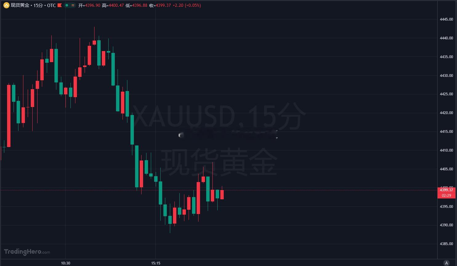 都久等了吧！兄弟们黄金4399附近空，损6，目标十美金！黄金金价伊能静谈4岁男童