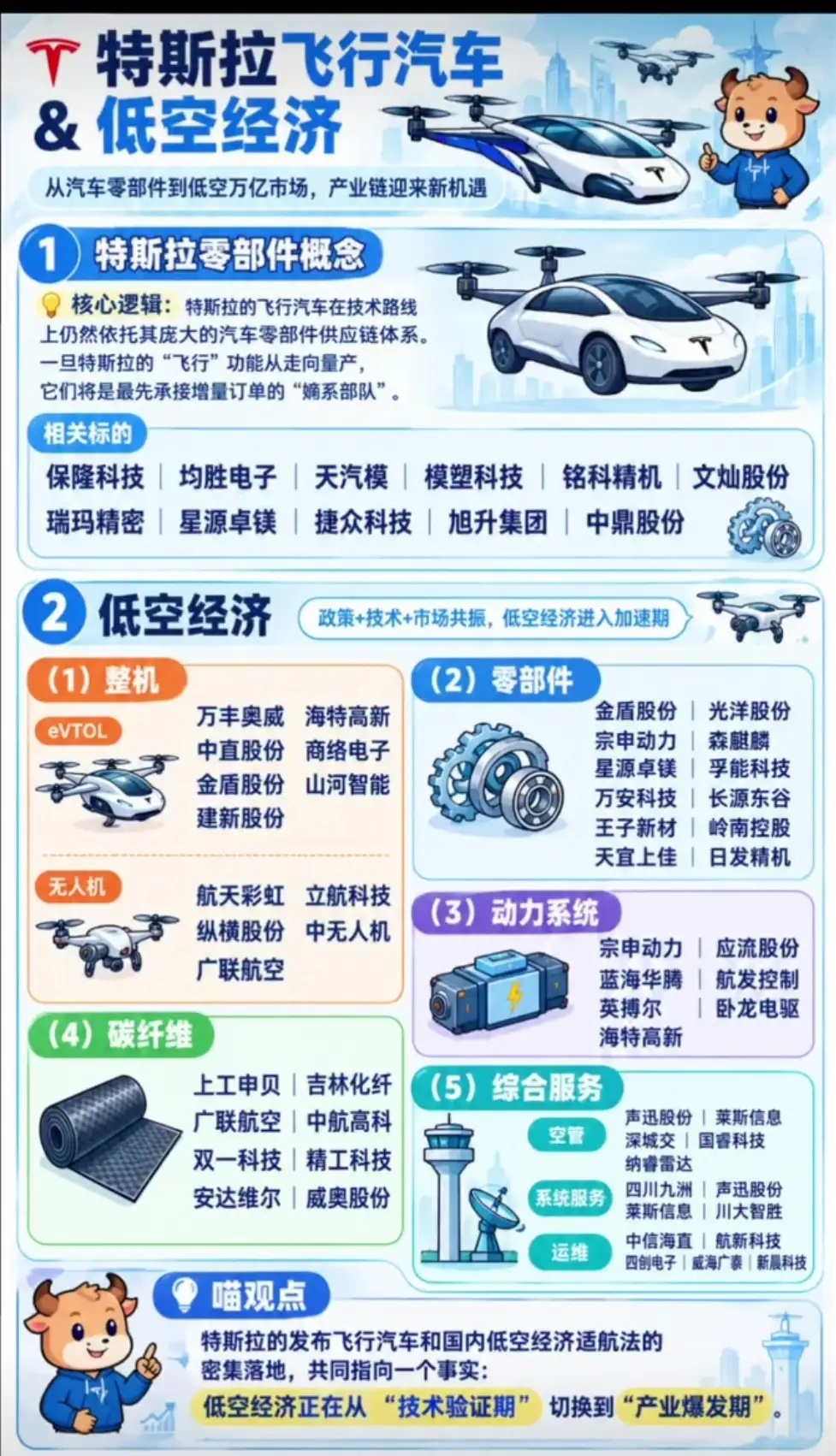 低空风口来临，飞行汽车会开启产业新周期吗曾经只出现在科幻影片里的飞行汽车，正在一