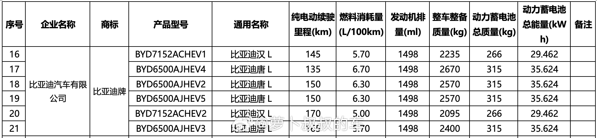 谁能想到，全球新能源汽车第一车企的2025年新车，纯电续航仅仅只是145km-1