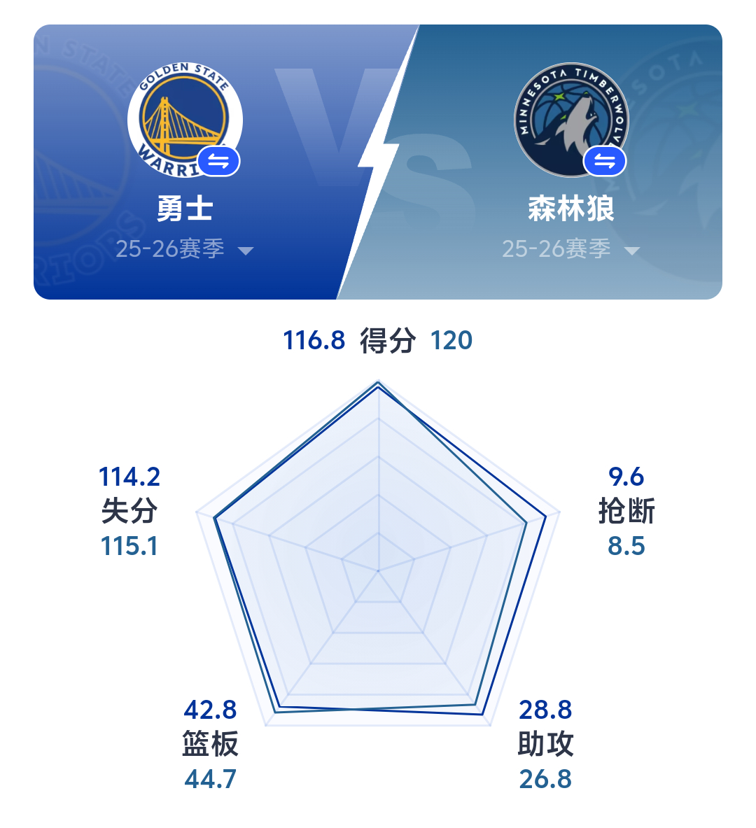 明早6:30 金州勇士客战森林狼库明加伤休 库追能否率队攻克内线双塔两连败VS四