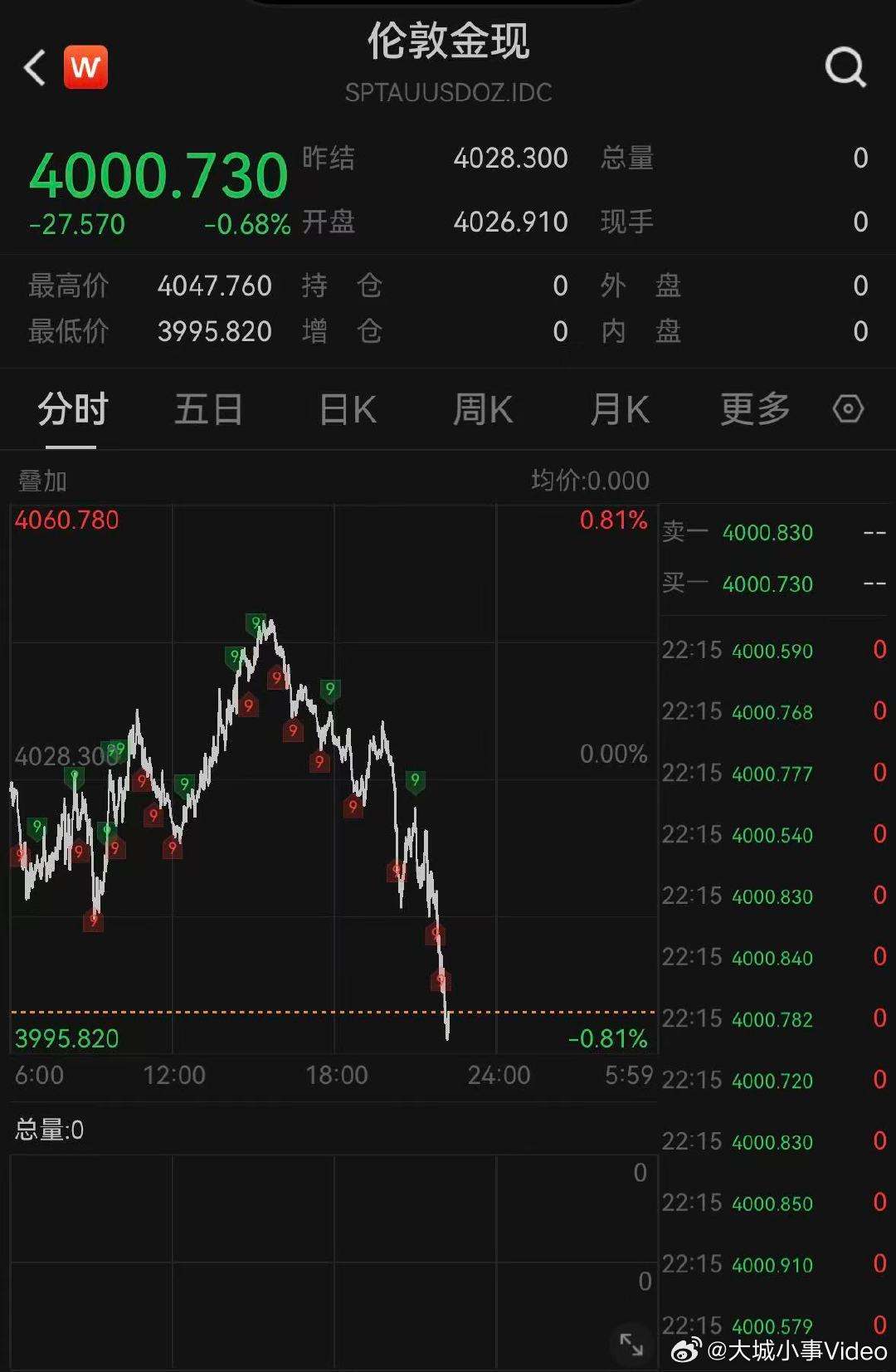 【黄金又跌爆了】黄金又下4000美元 7月29日晚间，现货黄金跌破4000美元关