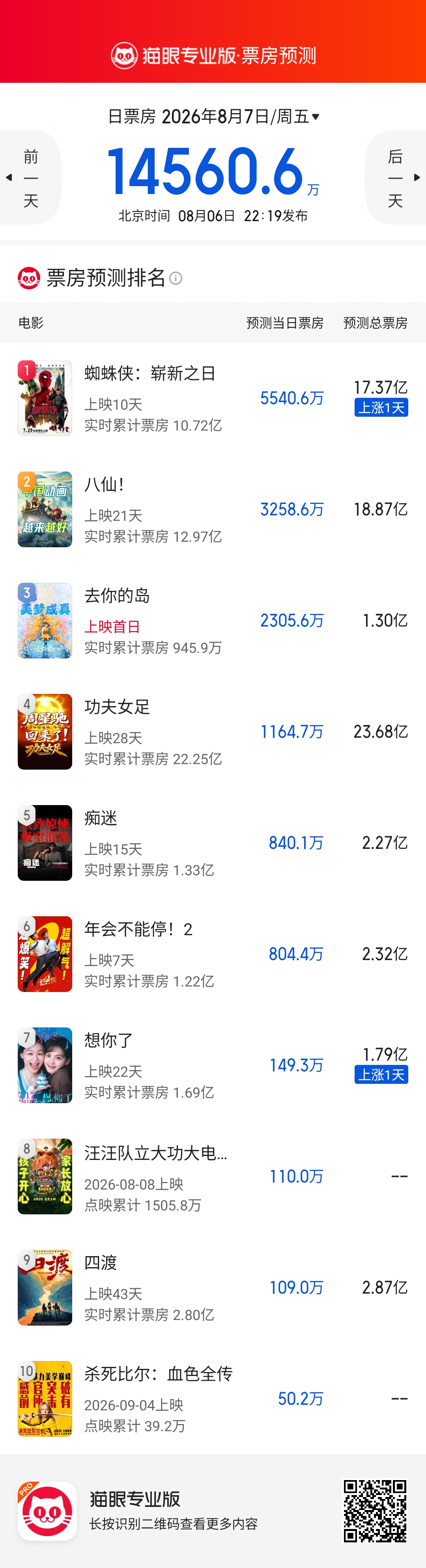 看猫眼票房预测的数据，《龙餐馆》来了之后受影响最大的是《八仙！》和《功夫女足》，