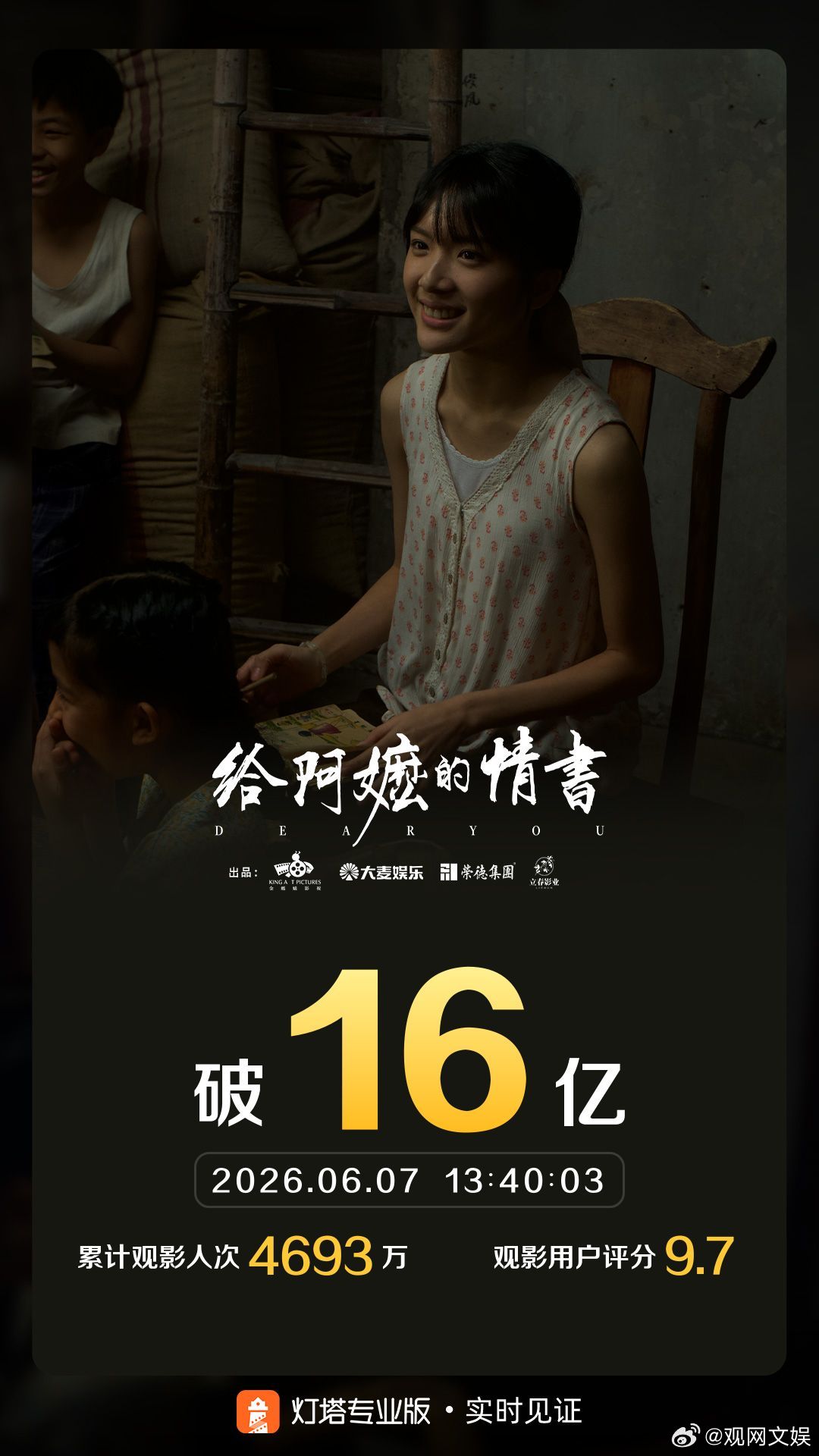 给阿嬷的情书票房破十六亿 据灯塔专业版，截至6月7日，由大麦娱乐出品的影片《给阿