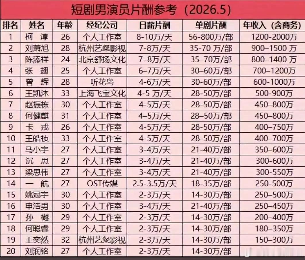 吃瓜短国片酬 