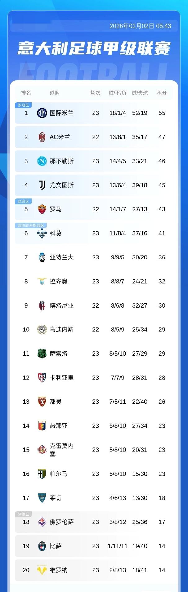 意甲积分榜:国米先赛积55分以8分优势领跑，米兰将战博洛尼亚  尤文积45分升第