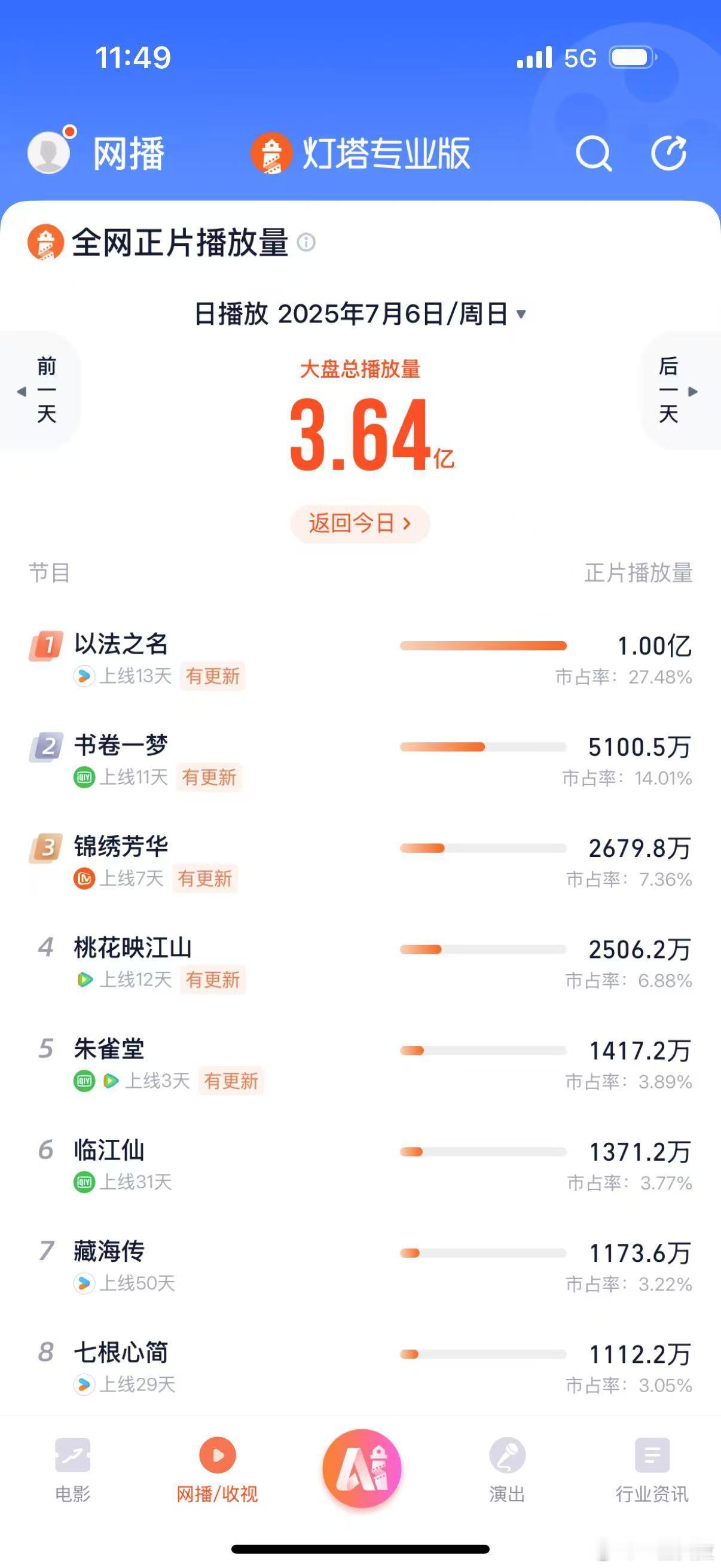 《藏海传》好牛的长尾50天还有1000多万播放量[收到] ​​​