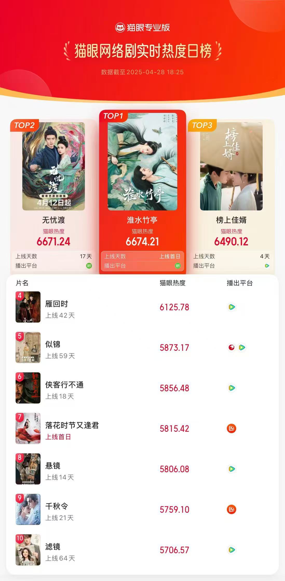 电视剧淮水竹亭[超话]淮水竹亭首播登顶网剧热度榜 据猫眼专业版数据，领衔主演网络