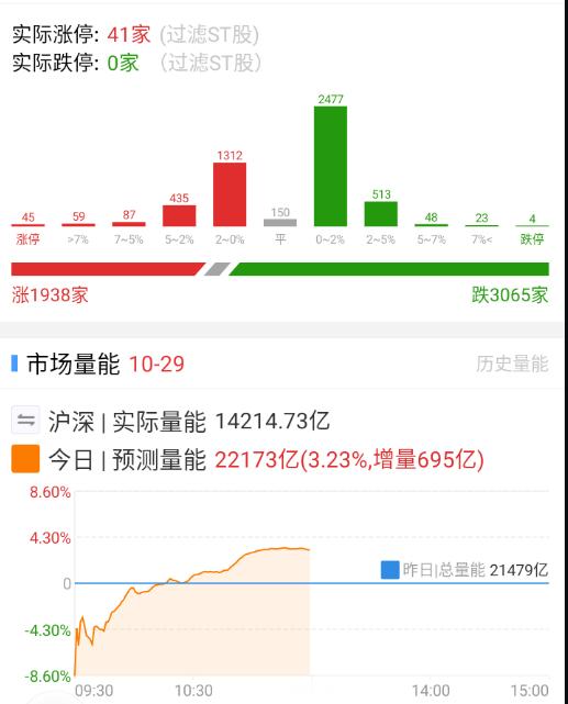 券商、赛道今天带出来量能，红盘家数回升到2000支以上。 ​​​
