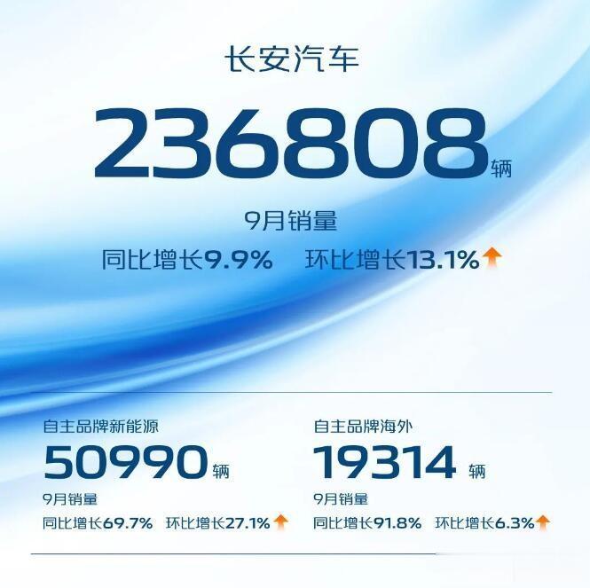 236808辆！长安汽车9月销量官宣！同比增长9.9%的同时，环比也增长了13.