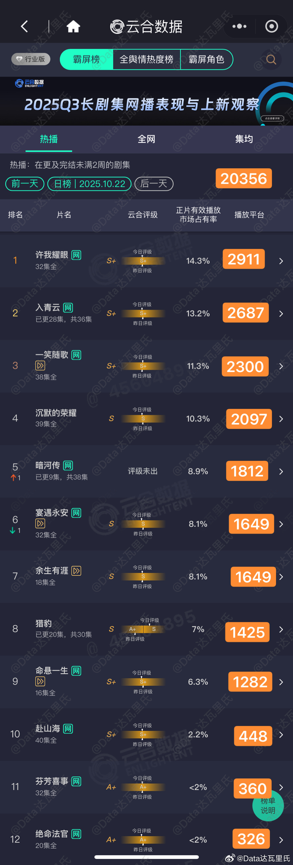 10.22云合估值，粗略估以猫儿为准许我耀眼 2911入青云 2687一笑随歌 
