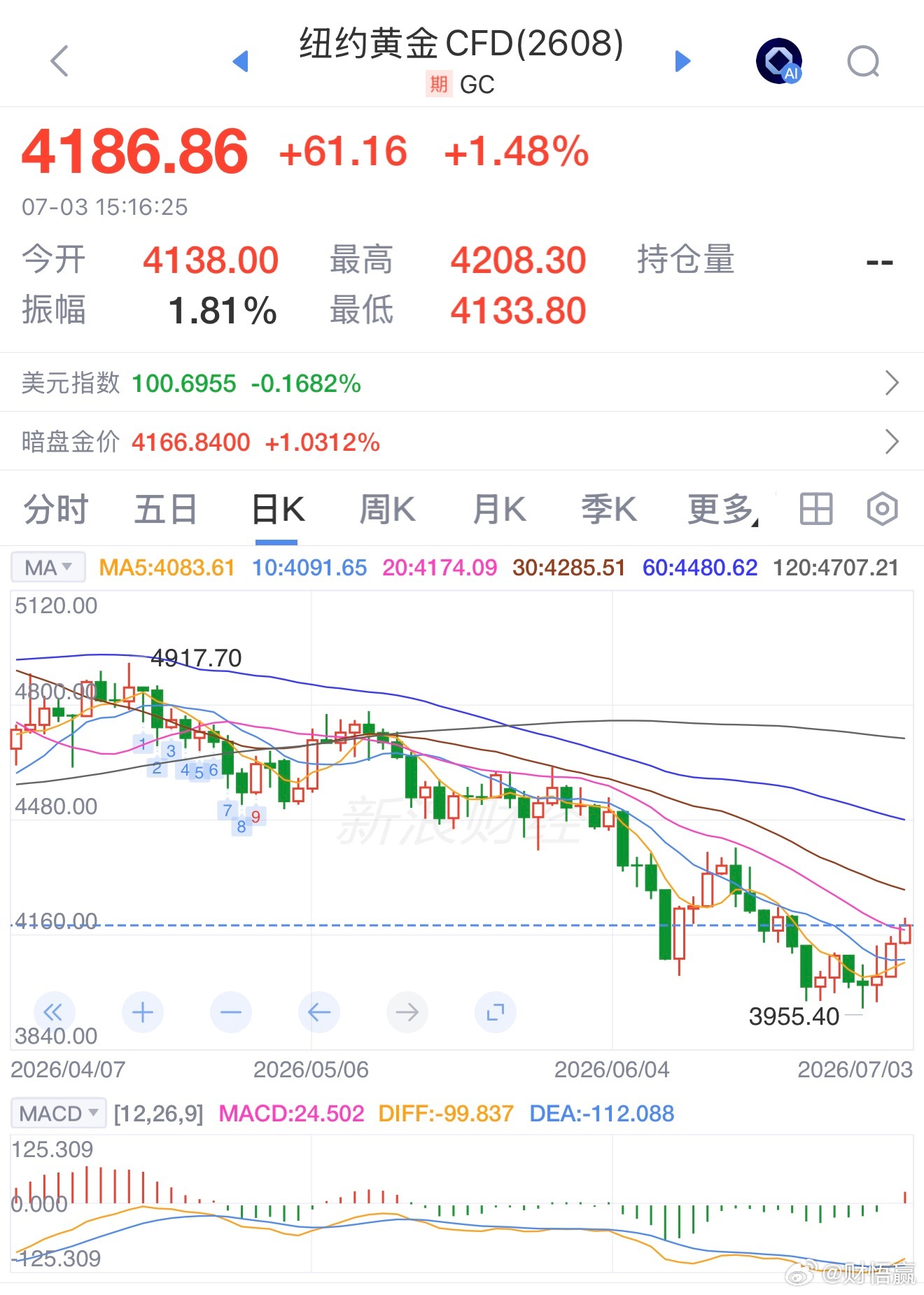 金价冲破4200美元大关国际金价伦敦金4174.29美元/盎司，涨1.23%；纽