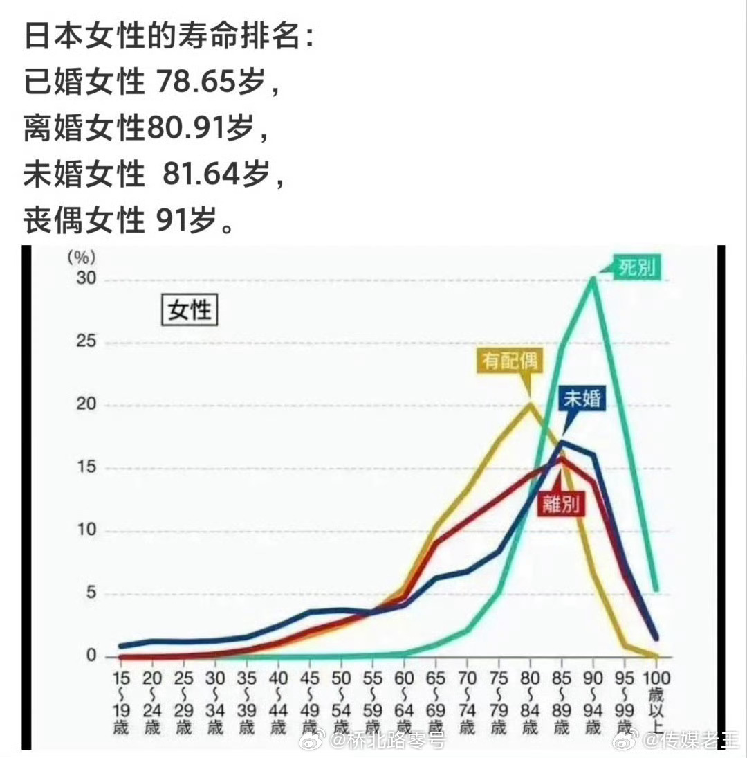 哪种状况，女性活得最久？结果出乎你想象。 