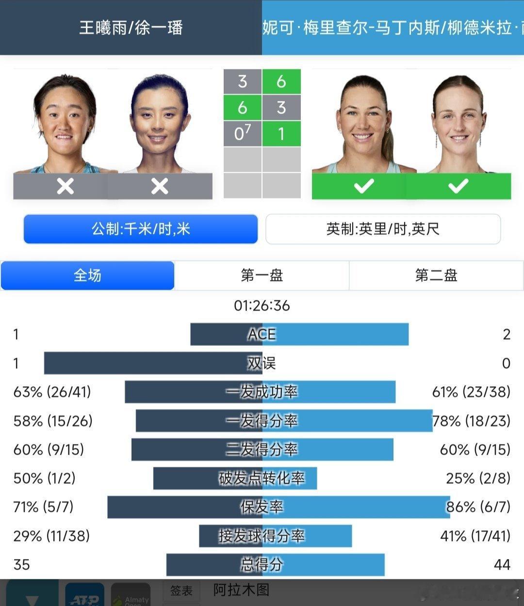 宁波网球公开赛 女双第一轮外卡参赛的王曦雨🇨🇳/徐一璠🇨🇳3-6/6-3