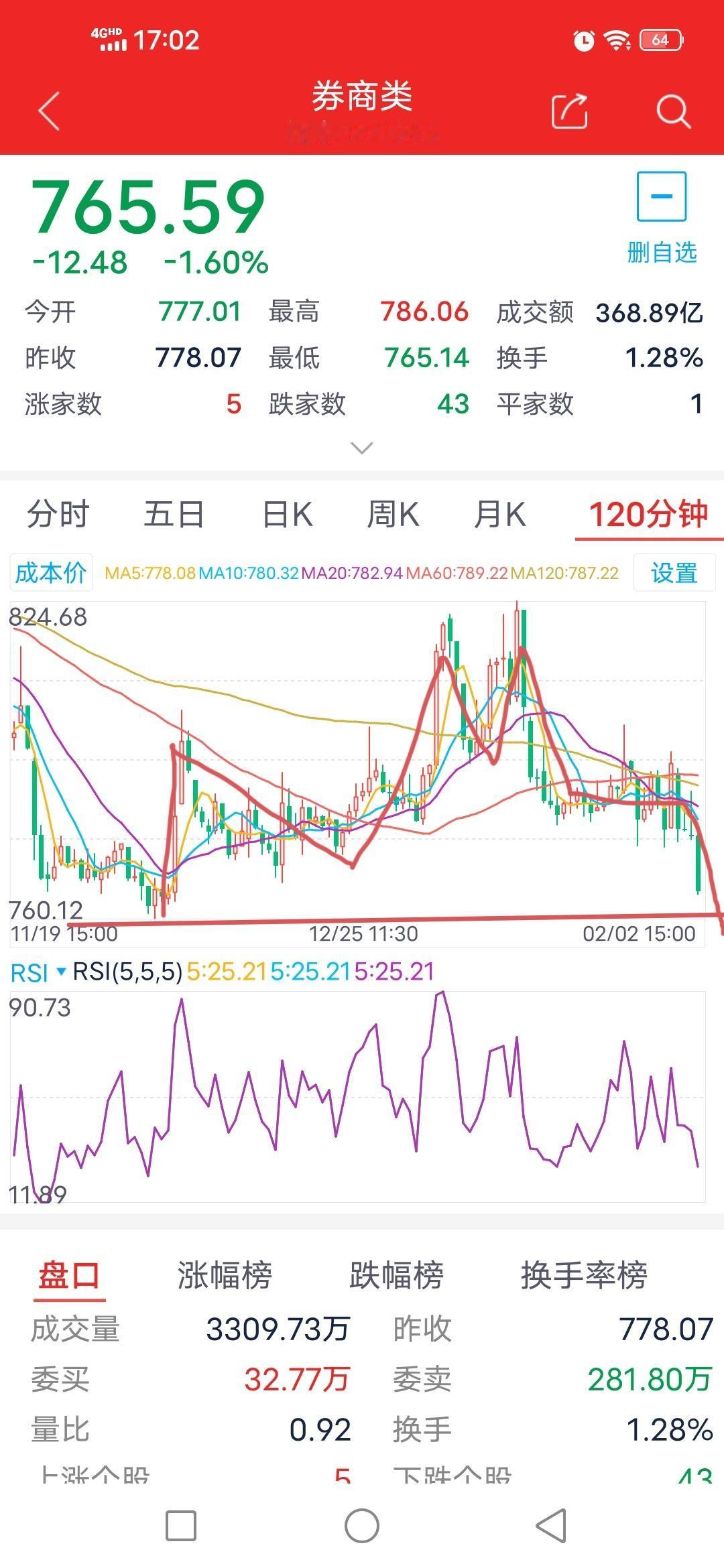 跌破三重底！2月3日周二券商板块走势将何去何从？

今日券商板块开盘报777.0