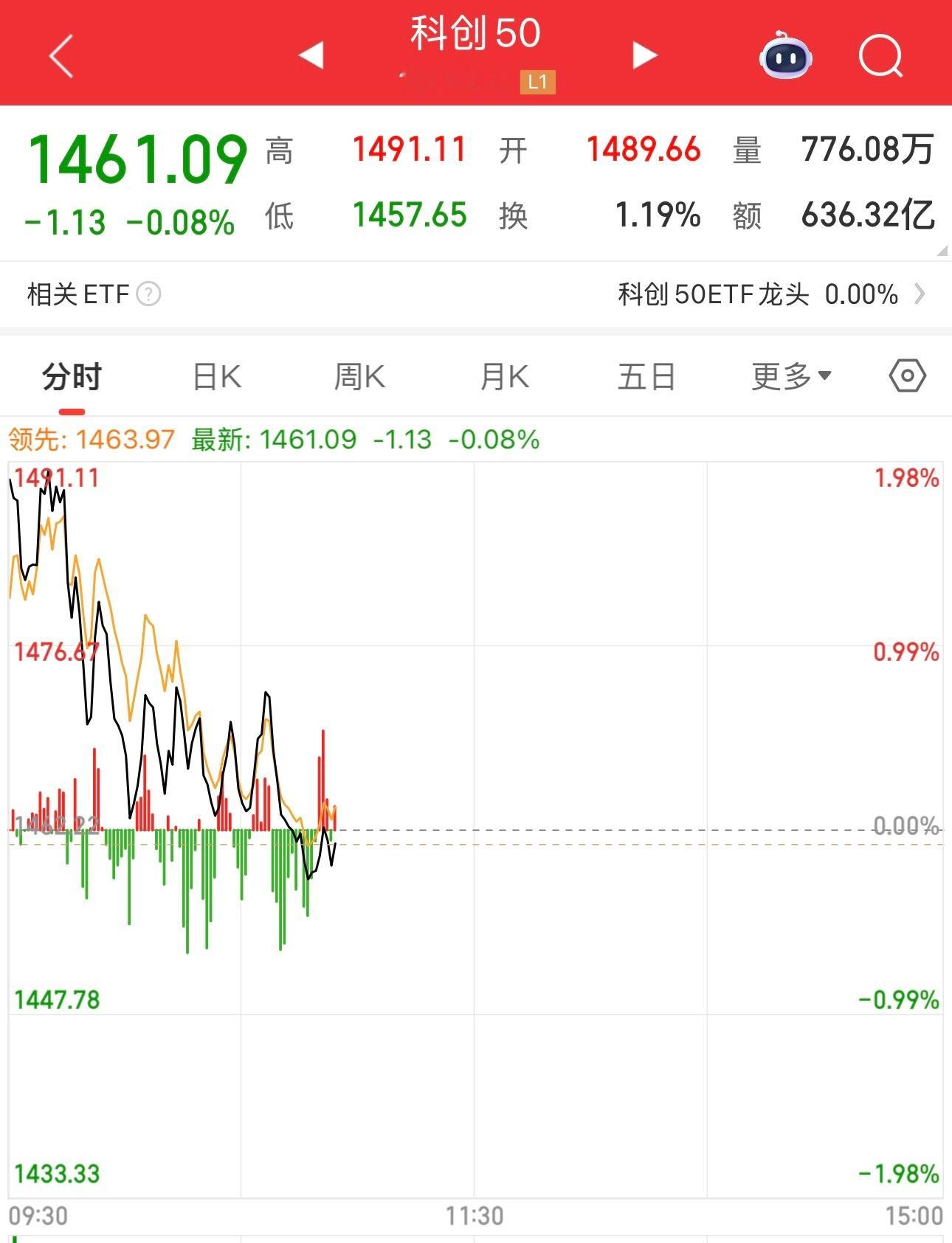 科创50指数高开低走，已经绿了。创业板指数也高开低走。未来机会在哪，在老登。 ​