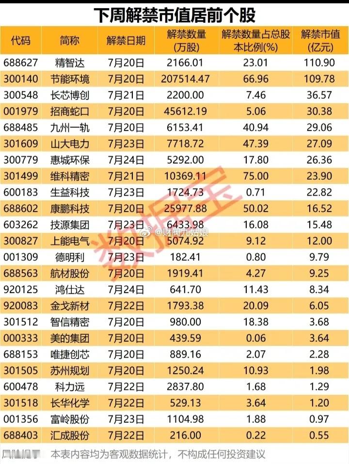 下周解禁市值居前股票:以下图表展示的股票不构成投资建议，据此操作风险自负。图表来