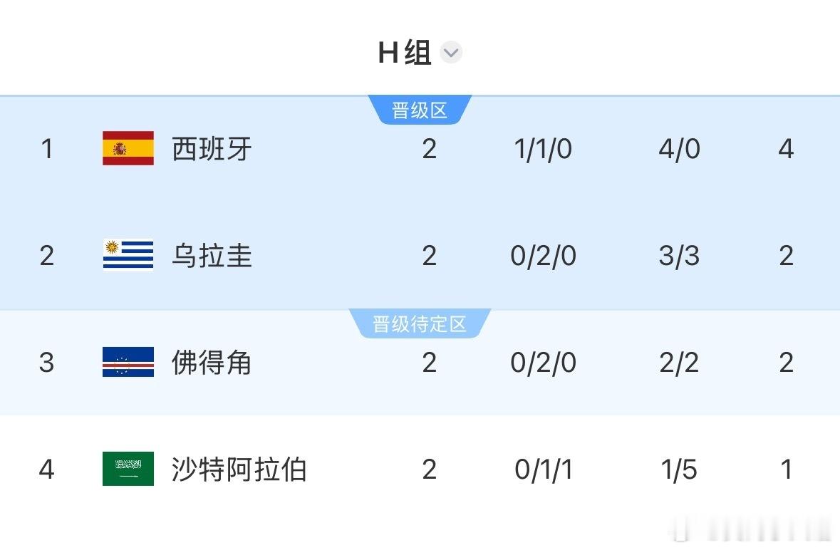 真离了大谱真的太燃了生如蝼蚁 定有鸿鹄之志！佛得角逼平两个世界冠军