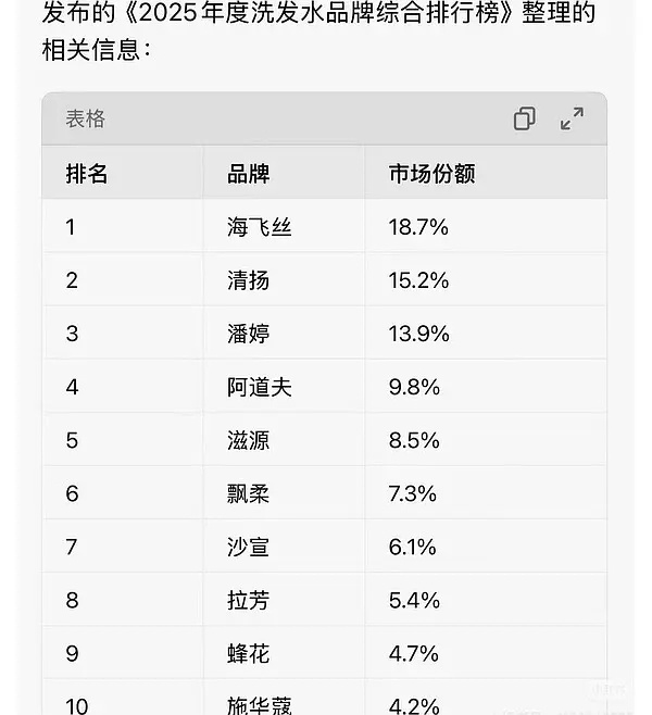 王鹤棣空降海飞丝最高title 品牌合伙人这个海飞丝真的来太快了，从吃瓜到落实差