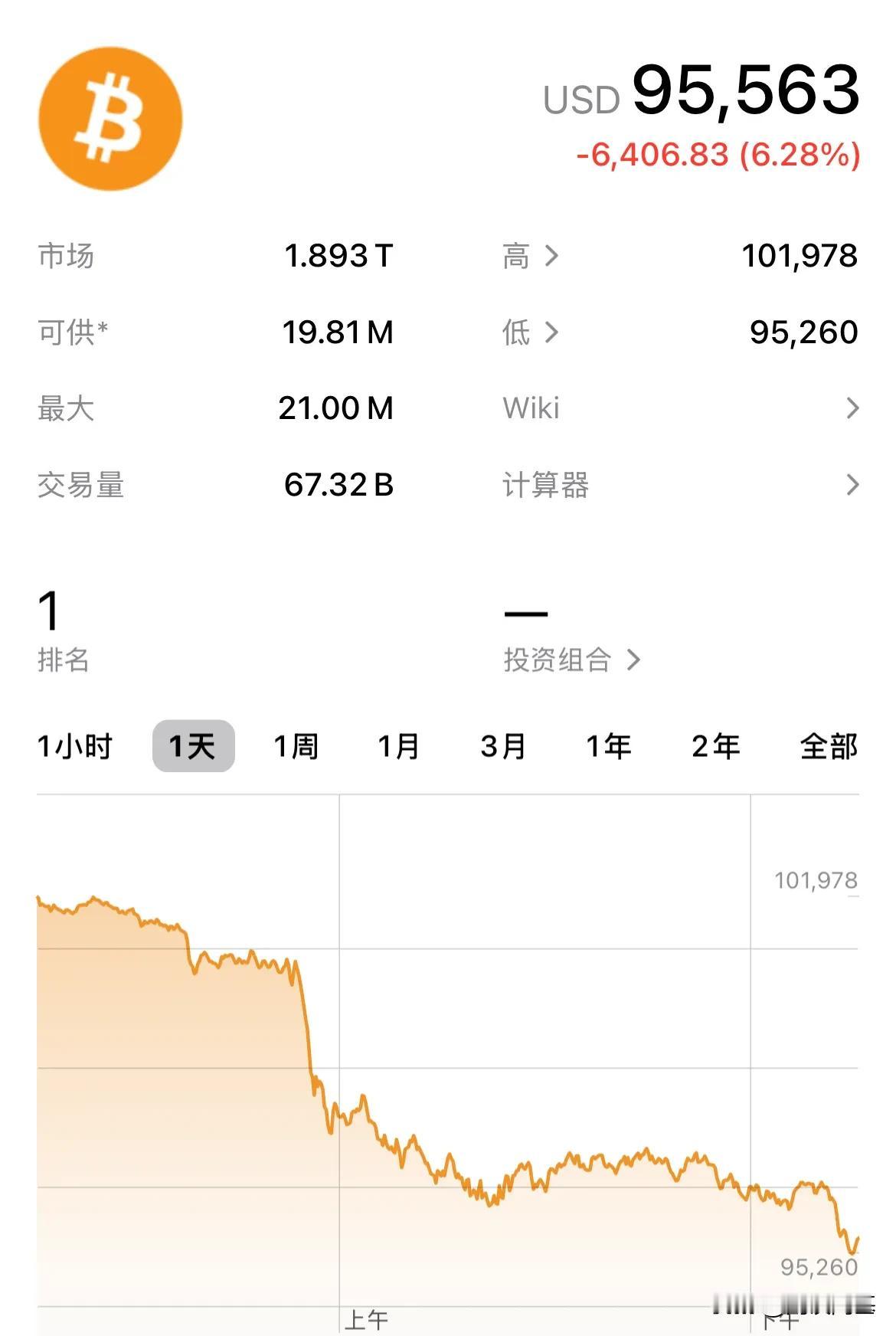 比特币暴跌！一天跌没了6400美元,现报9.5美元

比特币在周二时站上10.2