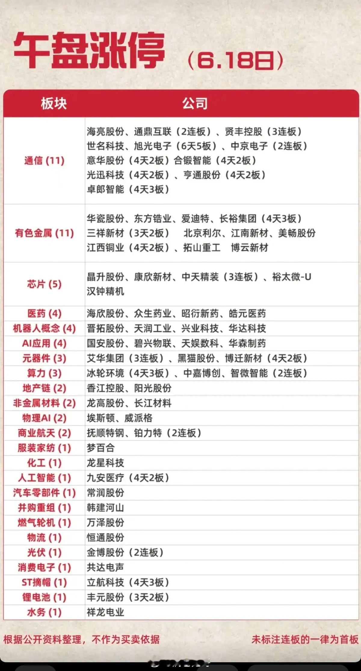 6.18周四  涨停板股票：题材+高度+明细！通信设备   11股涨停有色金属 