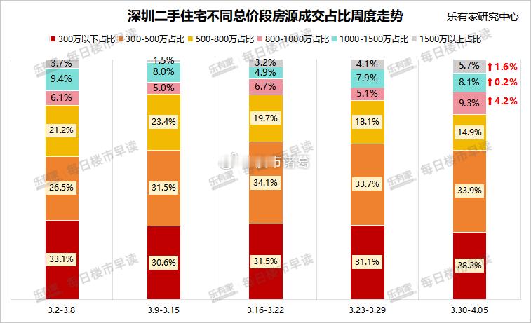 4月第一周，深圳总价800万以上二手房源成交占比大幅提升。其中，800-1000