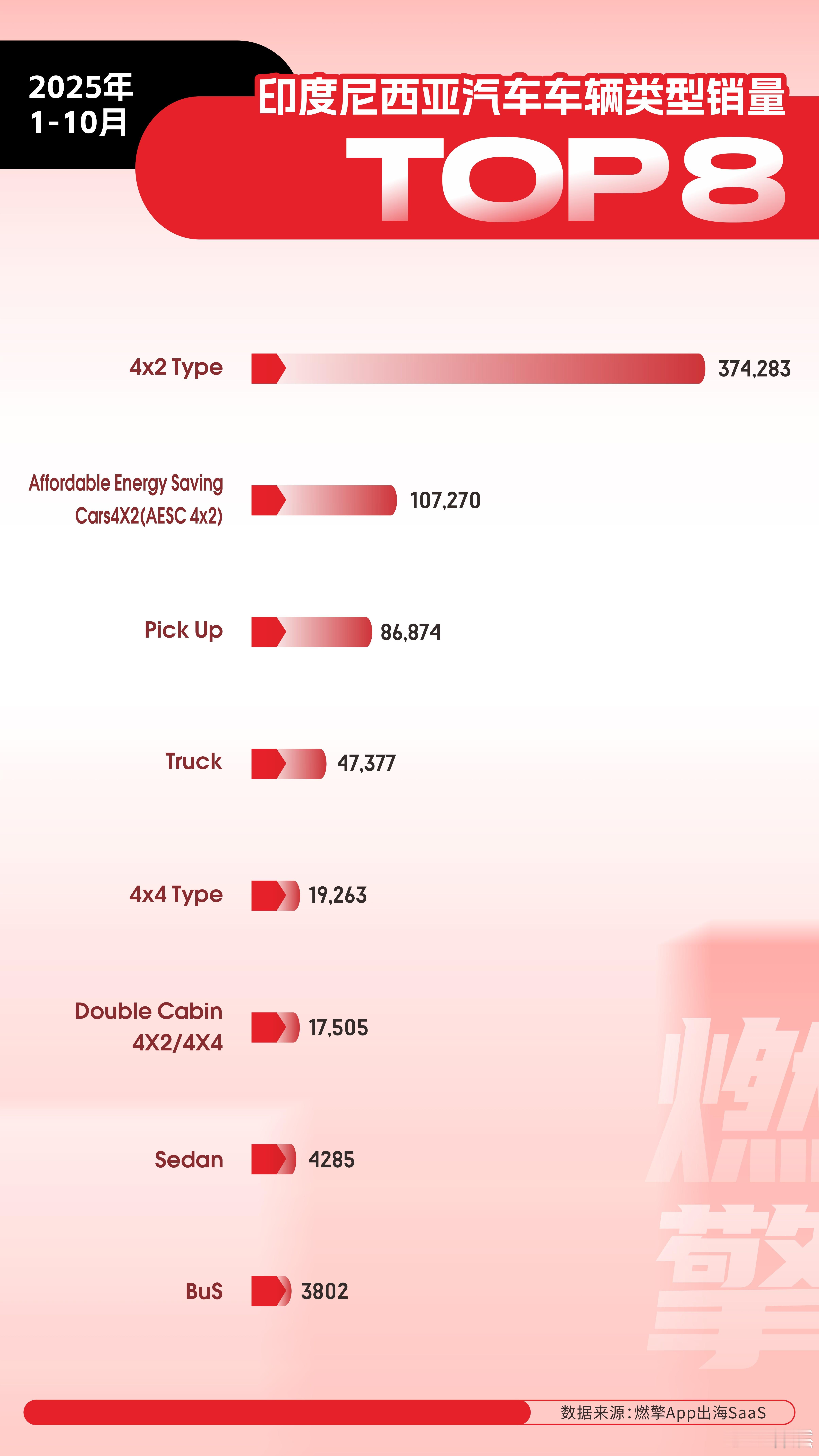 印尼车市：两驱经济型车型是无可争议的绝对主力1-10月，印度尼西亚汽车市场呈现出