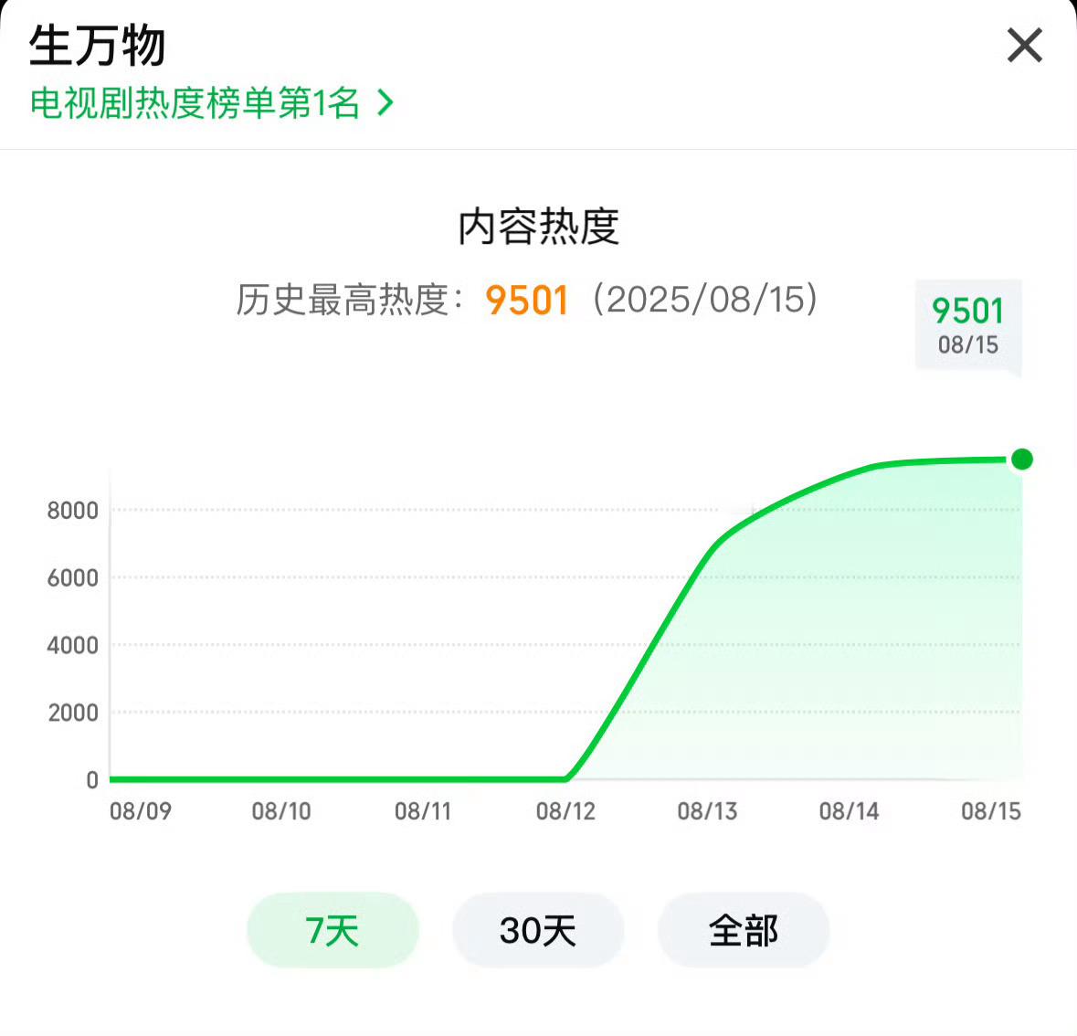 生万物爱奇艺热度破9500！！！ ​​​