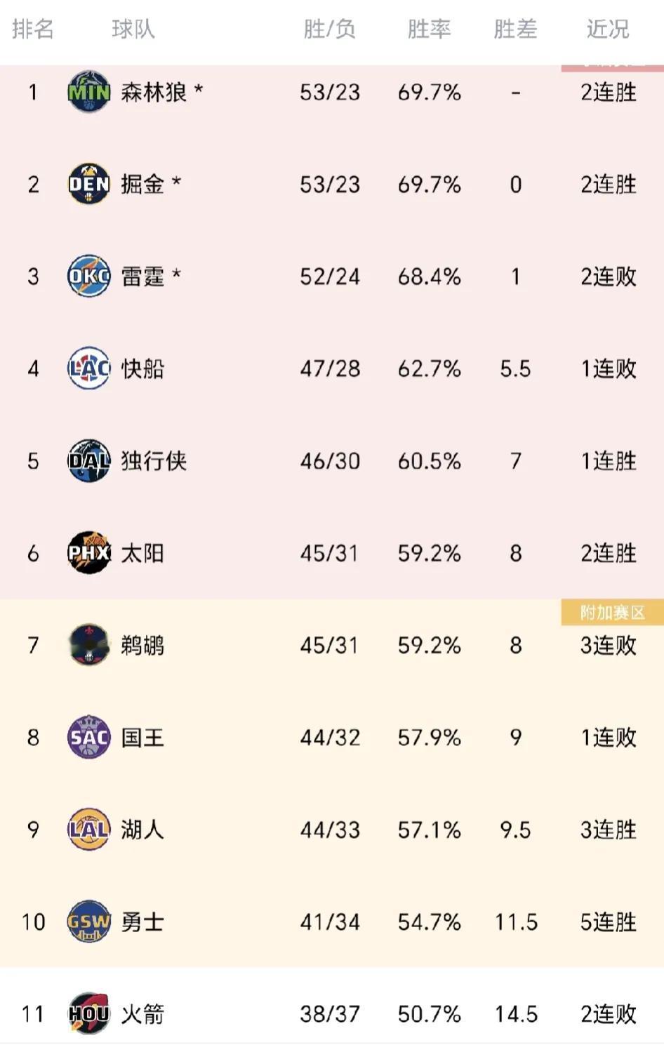 太阳、湖人和勇士有可能一起携手进去季后赛！
太阳、湖人和勇士持续赢球，国王和鹈鹕