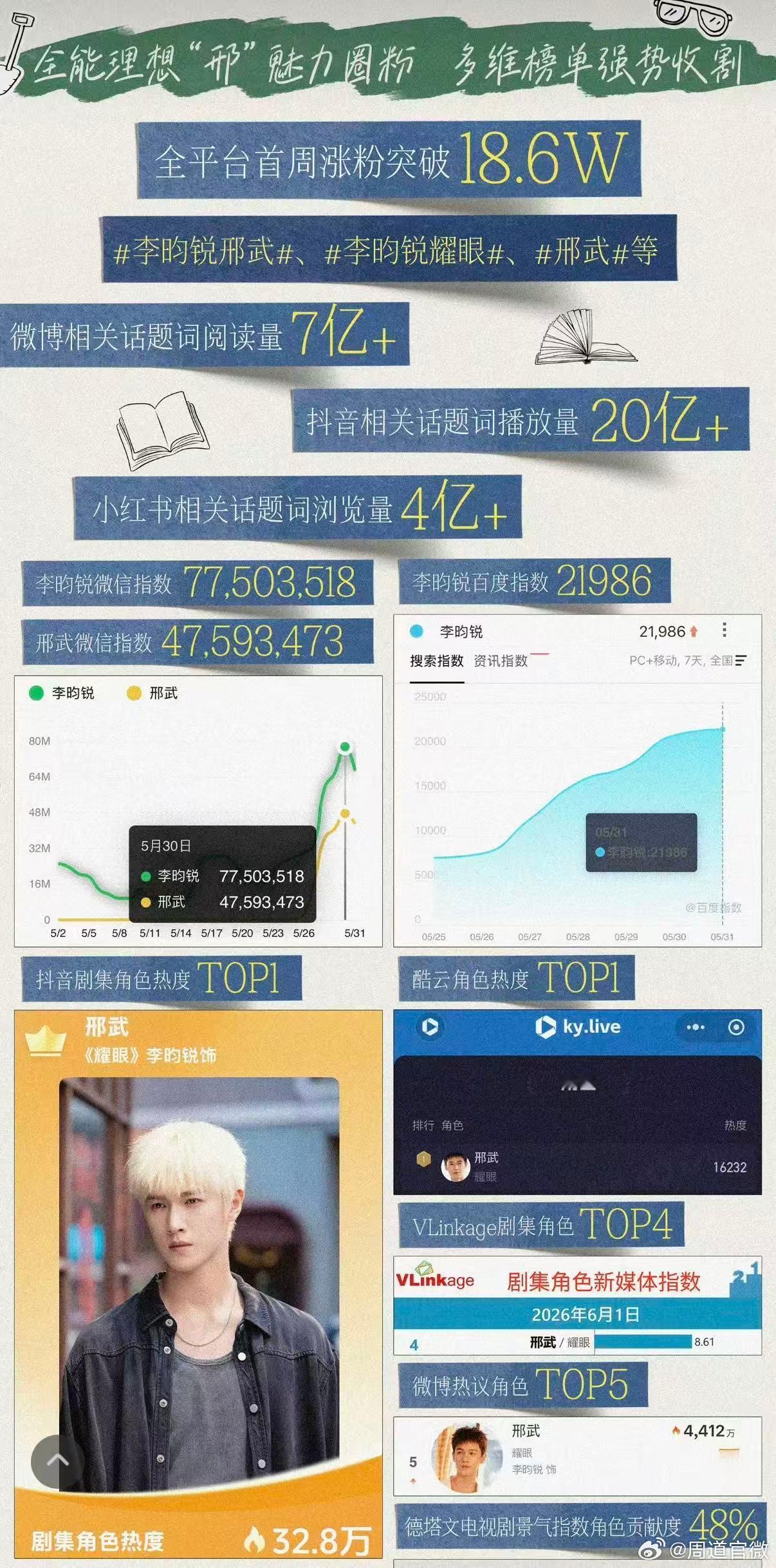 李昀锐现偶上桌李昀锐全平台首周涨粉18.6w  就是很喜欢小林的演技啊，而且李昀