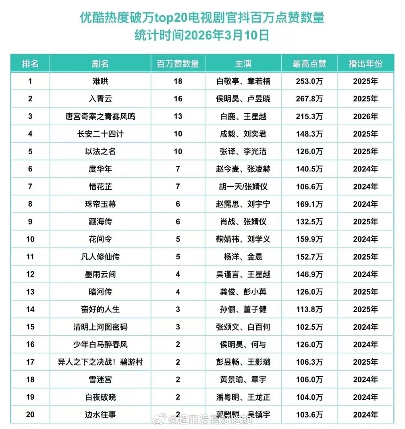 白敬亭拍长风渡留下的疤优酷热度破万剧集官抖百万赞统计白敬亭《难哄》登顶第一官抖拥