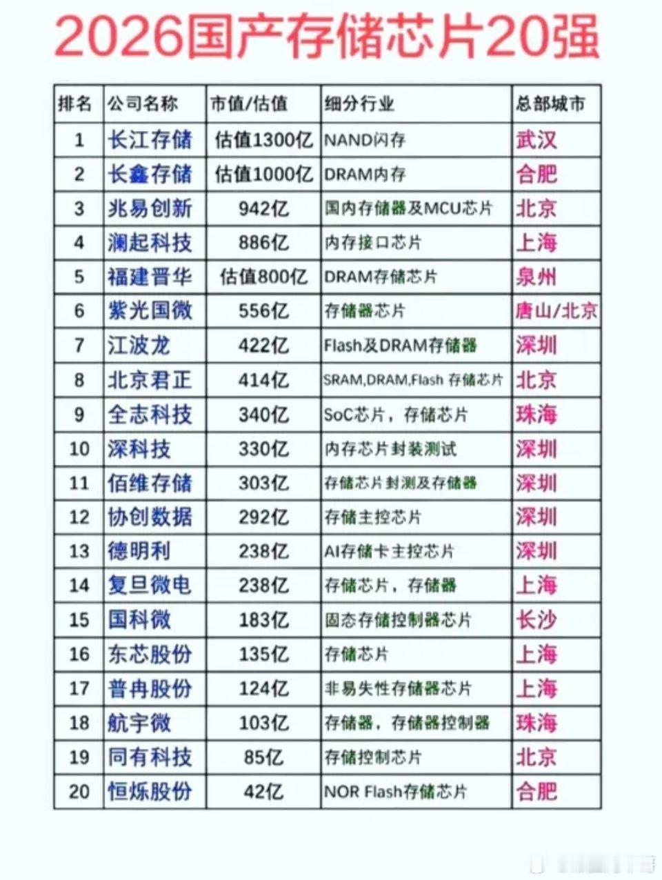 国产存储芯片20强出炉！谁在闷声发大财？2026年的A股市场，最硬核的赛道非“国