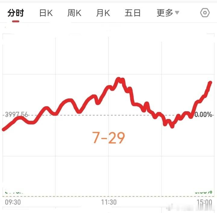 明天7月29日，星期三，大盘会怎么走呢？请看下图。预计明天低开头后震荡上行，大盘