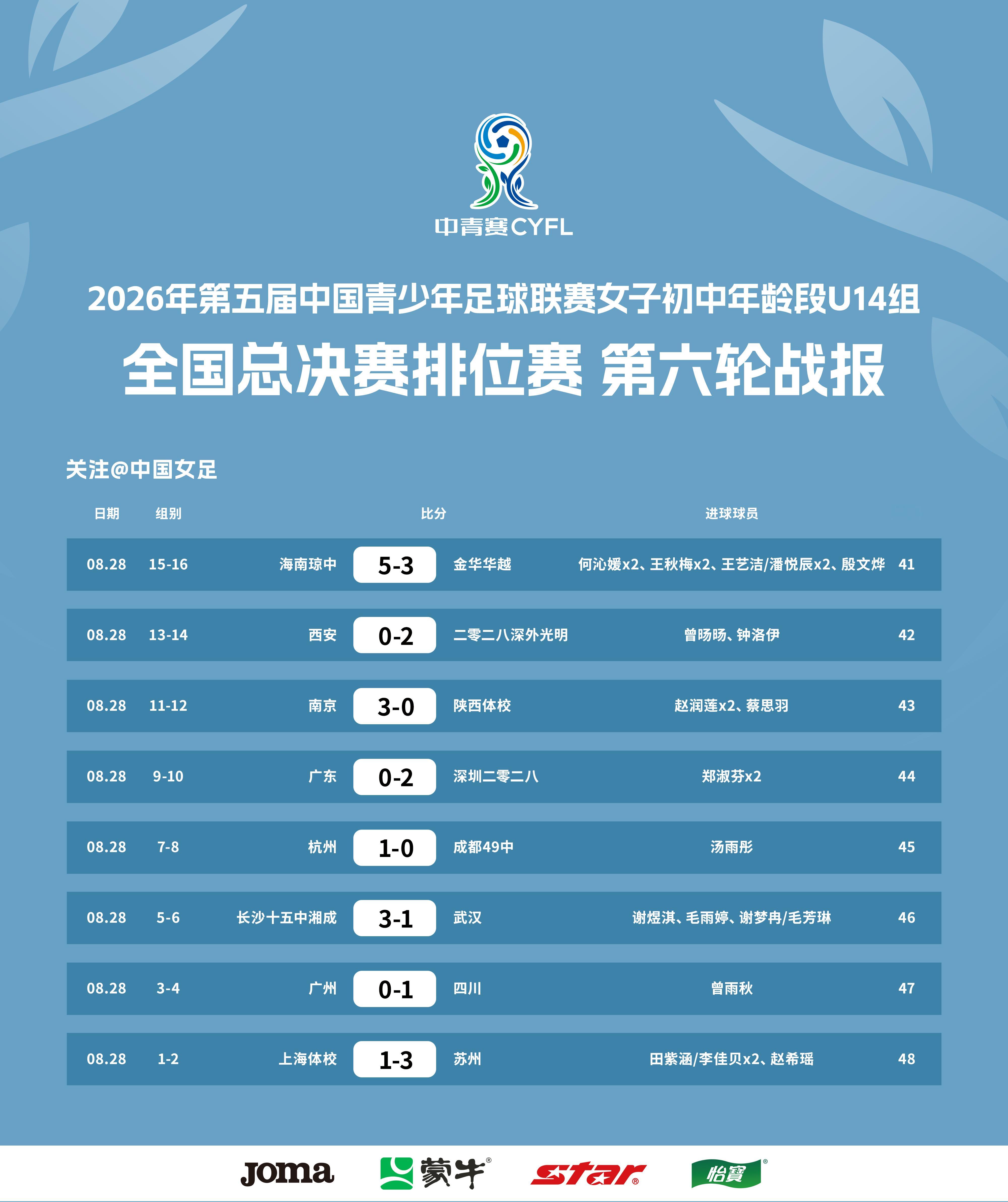 北京时间8月28日，2026年第五届中国青少年足球联赛女子初中年龄段U14组全国