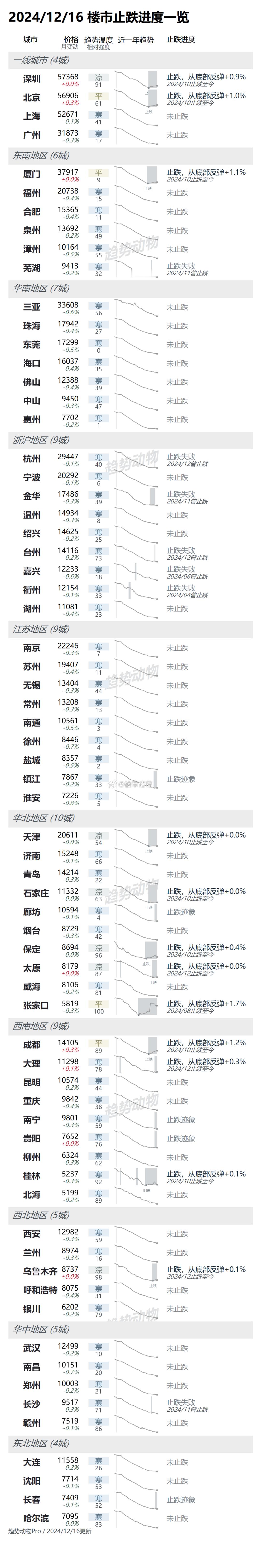 哪些城市止跌了，哪些城市还没止跌？ 