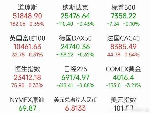 指数全红、4000股下跌！3.3万亿成交背后，谁在狂欢谁在哭？昨天收盘，我盯着屏