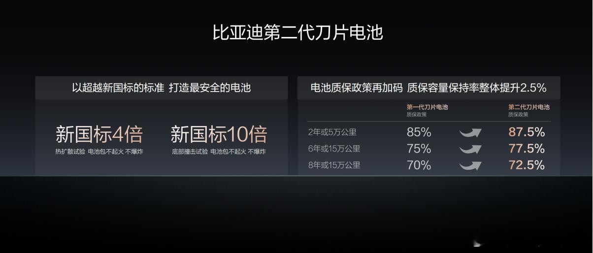 电车电池的安全问题一定是大家最关注的！比亚迪始终坚持“安全是最大的豪华”，构建起