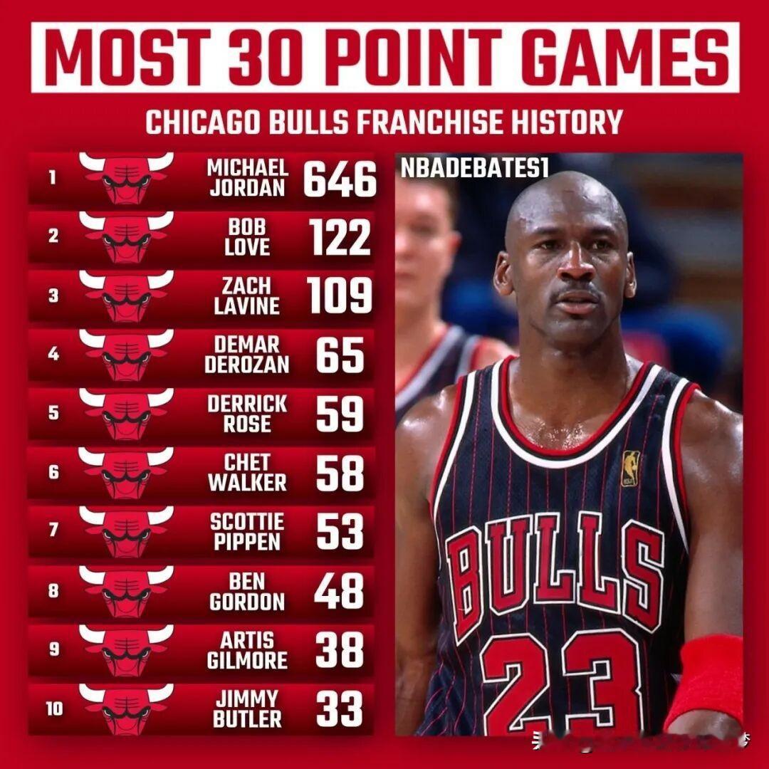Debates统计，NBA各队队史得分30+排行榜，乔丹是唯一超过600场的球员