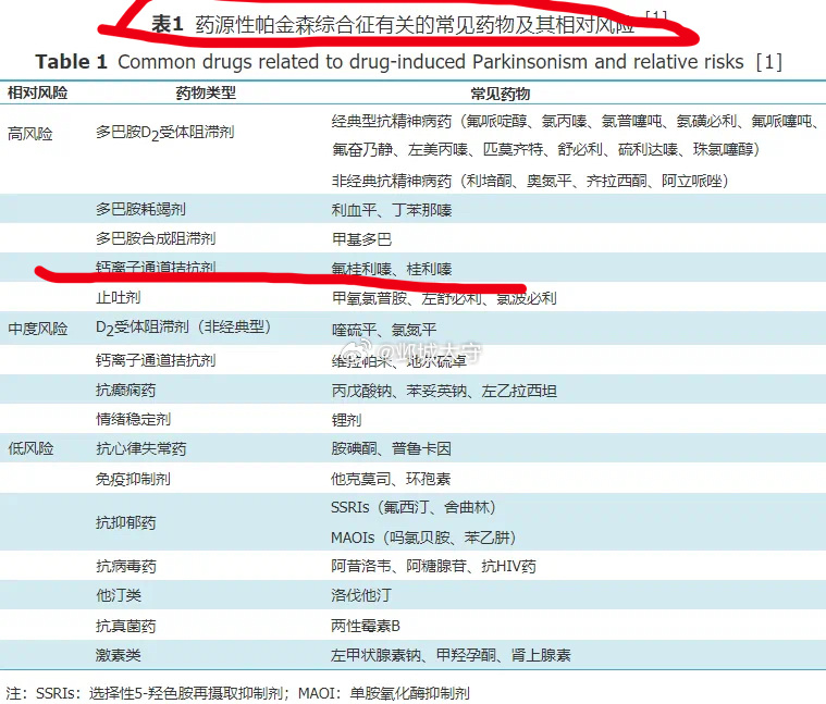 有个老太太由儿子推着轮椅过来就诊，老太太肢体震颤，肌张力很高，他处大夫给开了美多