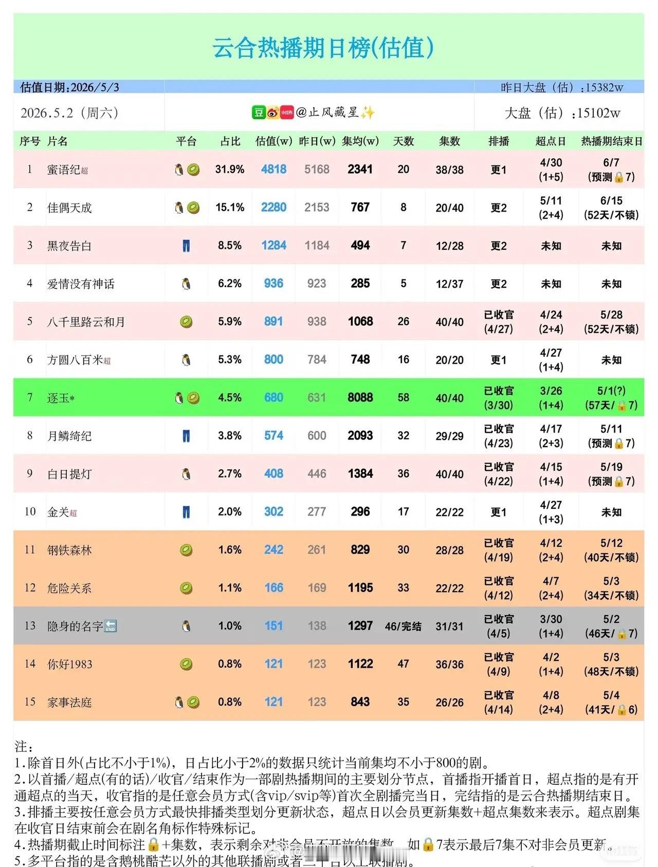 云合日榜杀疯了！新剧后劲太猛2026.5.2云合热播期日榜，《蜜语纪》断层领跑，