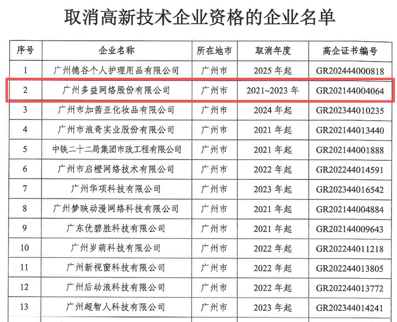 多益网络被取消高企资格事小，被追缴税款“事大”