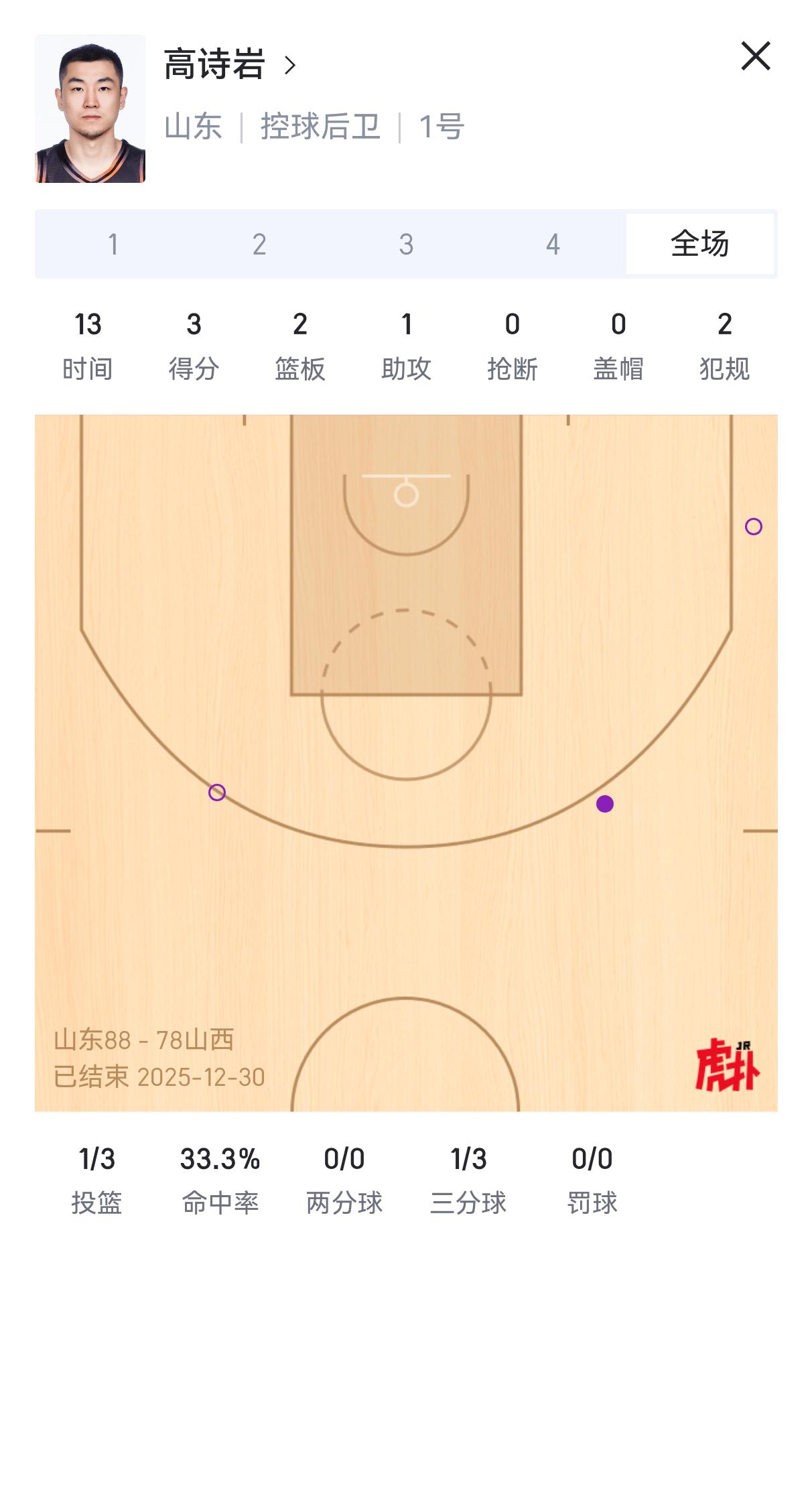 赢球不尴尬缺谁谁尴尬！山东队今晚能战胜山西队的诀窍竟然是冷藏高诗岩，只让高诗岩上